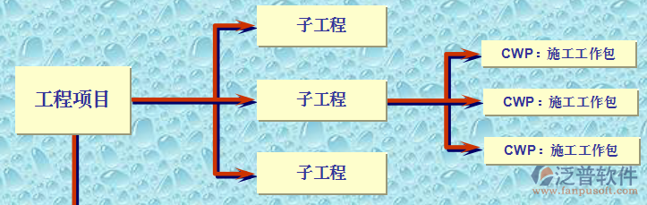 工程项目管理软件培训方案流程图