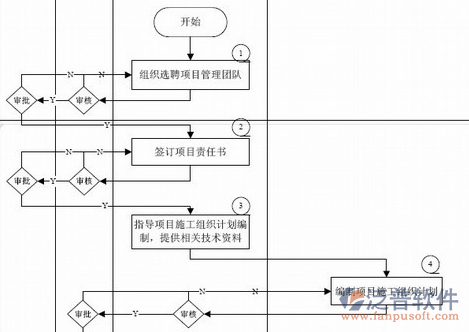 项目管理常用的软件作业流程图