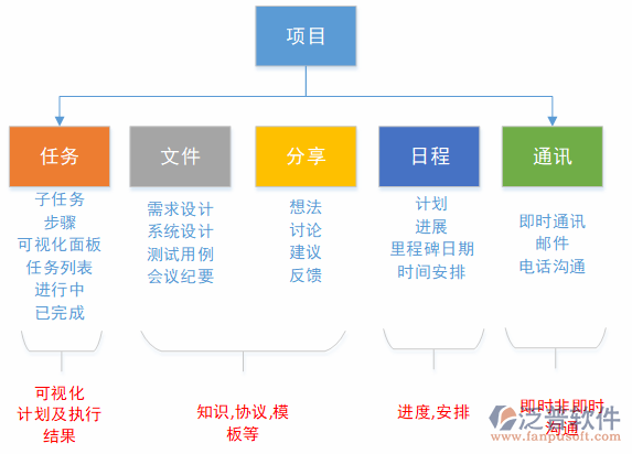 项目管理软件市场调研