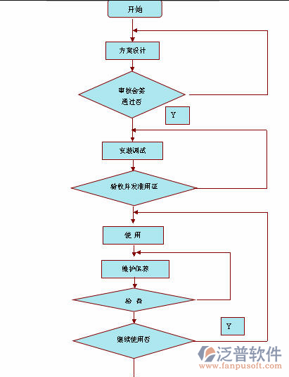 市政道路工程项目管理系统流程图