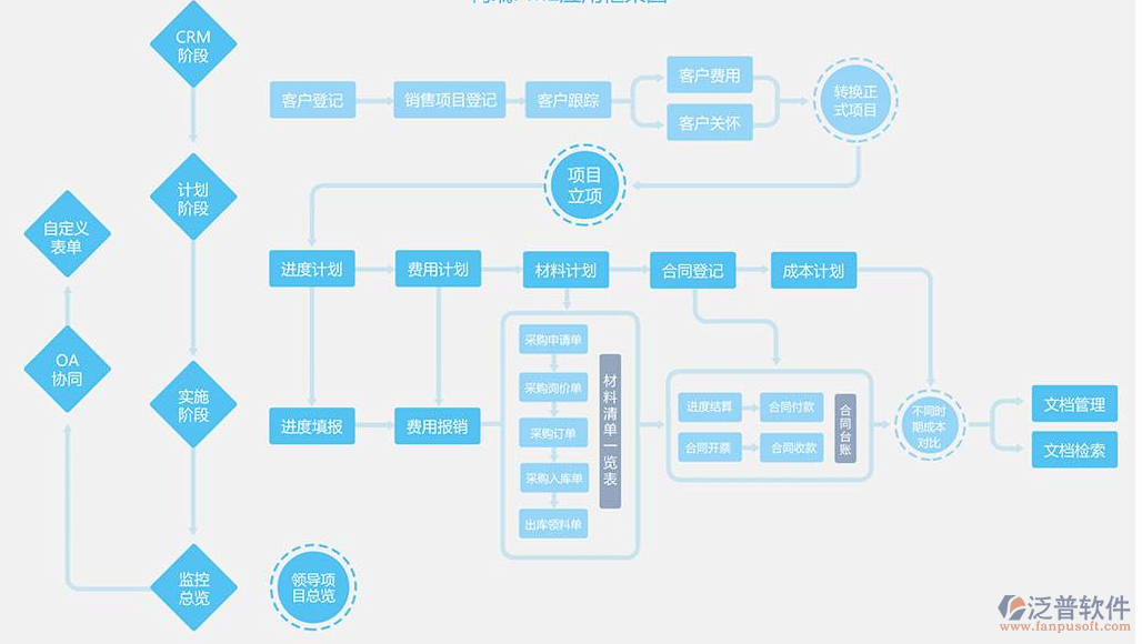 家装企业管理软件开发流程示意图