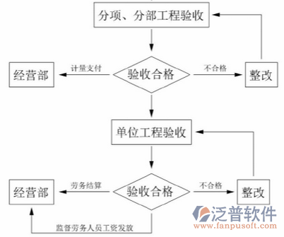 建筑企业管理系统流程图