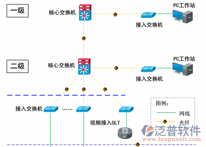 电力公司工程管理系统网络结构图
