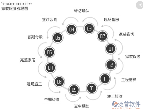 装饰装修工程项目管理服务流程图