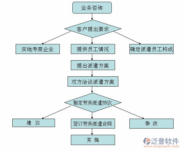 劳务信息管理系统清单