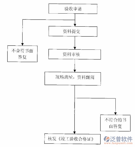 市政工程造价软件验收流程图