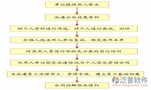 劳务企业管理系统结构图