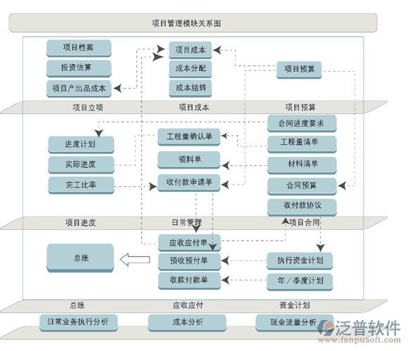 物资项目管理系统模块关系图