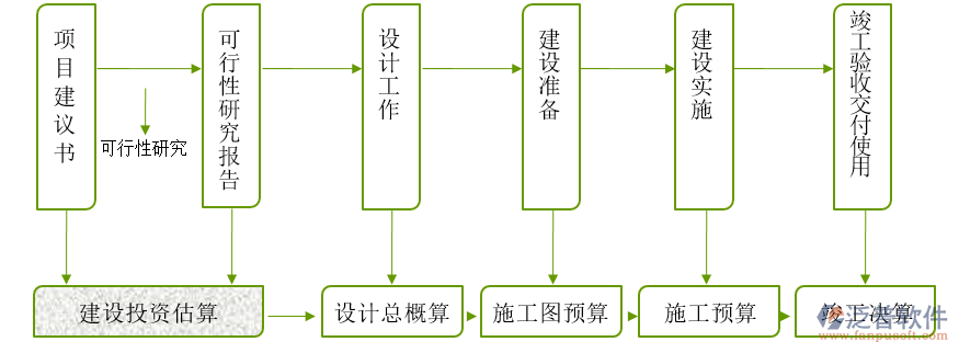 园林绿化工程项目管理软件流程示意图