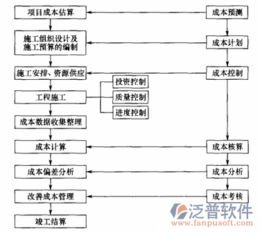 项目企业管理软件流程图