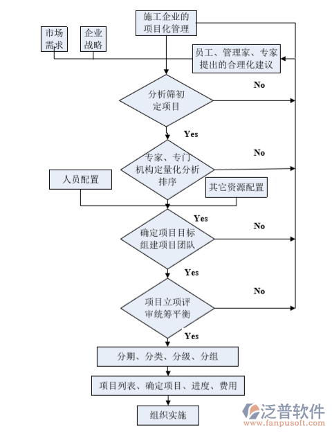 建筑施工企业项目管理系统流程图