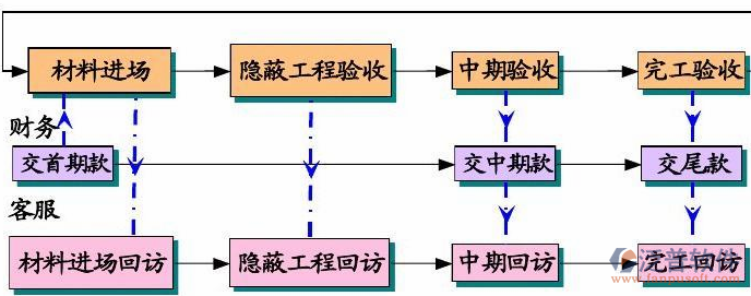 库存材料管理系统使用流程图
