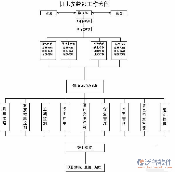 工程软件管理系统安装工作流程