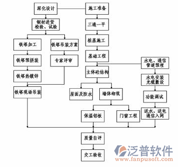 项目工程控制软件设计图