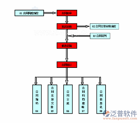 施工合同管理软件拓扑图