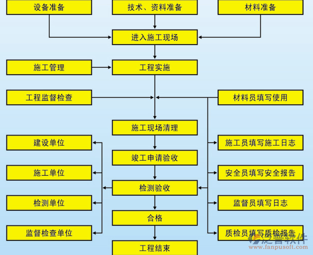 通讯行业管理系统流程图