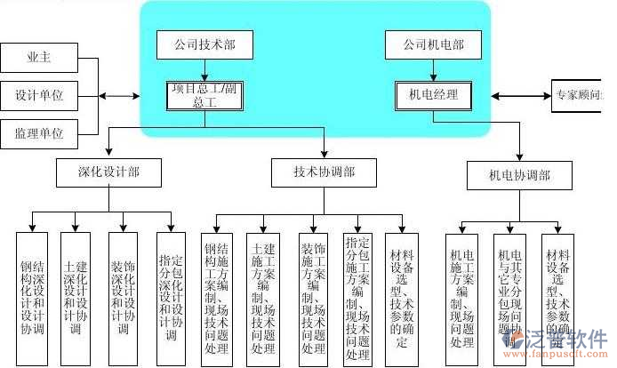 建筑施工分包管理各部门工作示意图