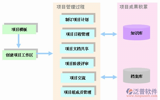 项目日常管理过程设计图