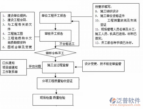 项目实施组织形式和管理措施方案示意图