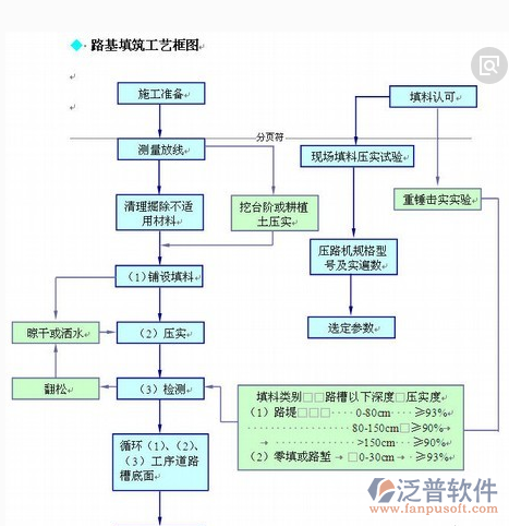 市政工程管理工艺框架图