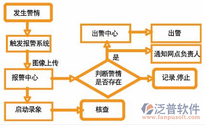 安防系统工程预警示意图