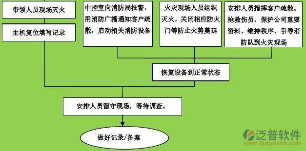 消防工程设备控制管理系统流程图