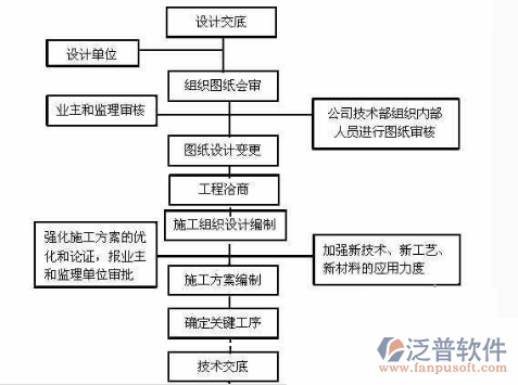 建筑施工模块管理流程图