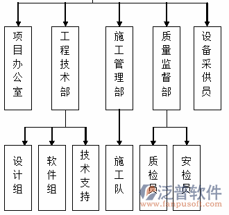 智能工地管理系统部门分工示意图