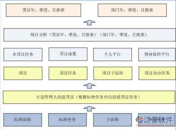 工程项目管理软件模块流程图