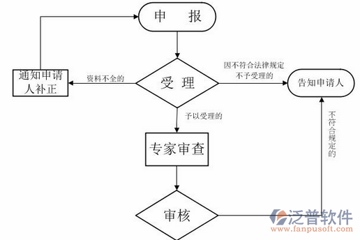 项目管理系统操作过程流程图
