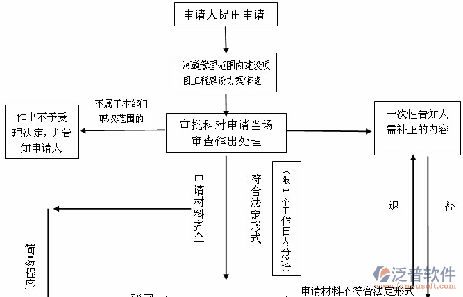 工程造价要用的软件使用过程图