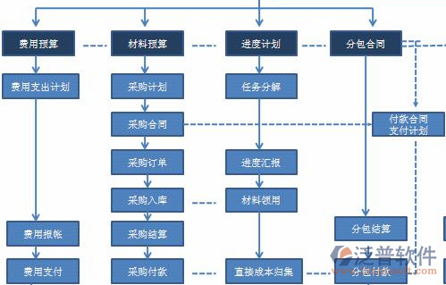 安防通信工程生产管理系统功能介绍图