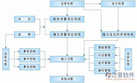 项目管理系统培训整体流程图