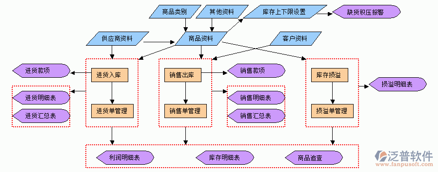 装饰项目管理业务流程示意图