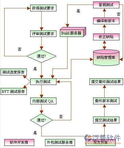 投资管理项目流程设计图