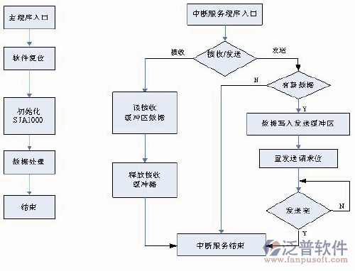 空调安装项目管理系统流程图