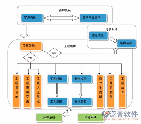 项目管理软件框架图