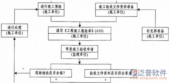 通信工程管理系统验收图