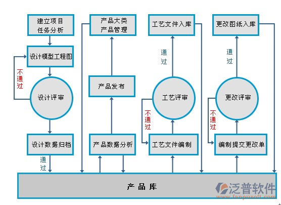 项目管理设计模型流程图