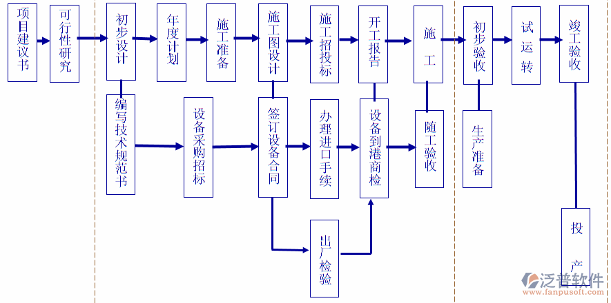 通信系统工程项目管理过程图