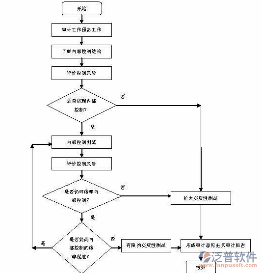 通信工程管理需求管理模块的流程设计图