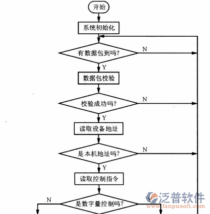 工程检测信息管理系统流程图