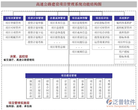 告诉公路工程管理信息化系统功能结构图