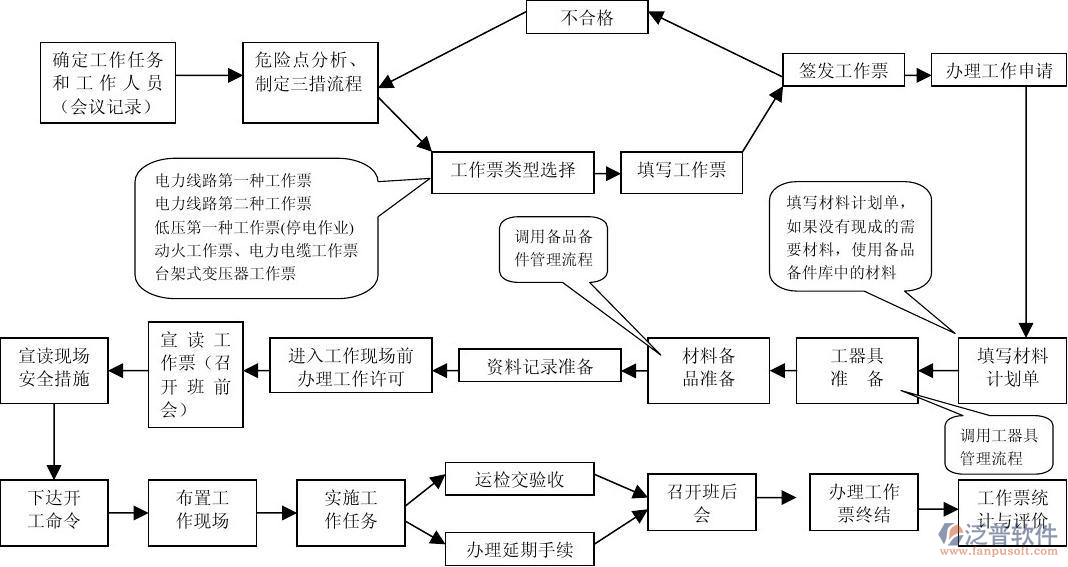 电力管理软件流程图