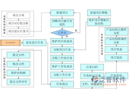 项目进度控制软件结构图