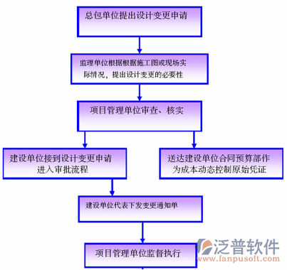 项目材料管理系统流程图