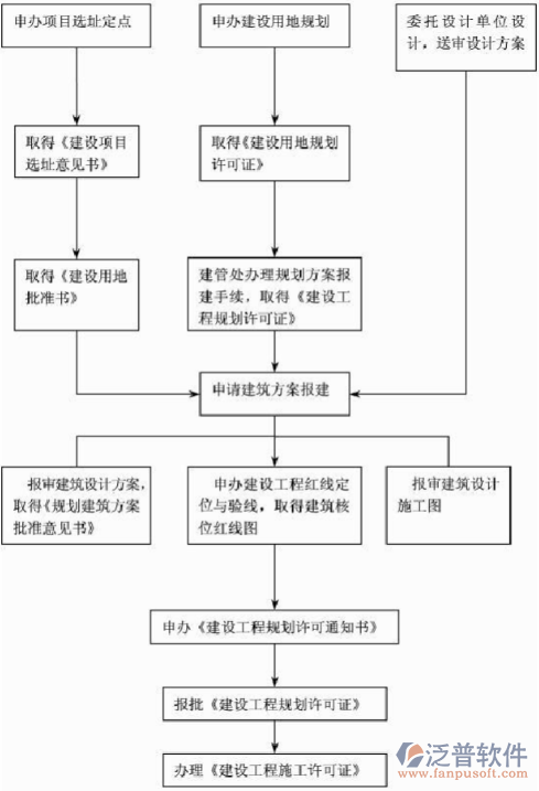 简单项目管理软件业务流转图