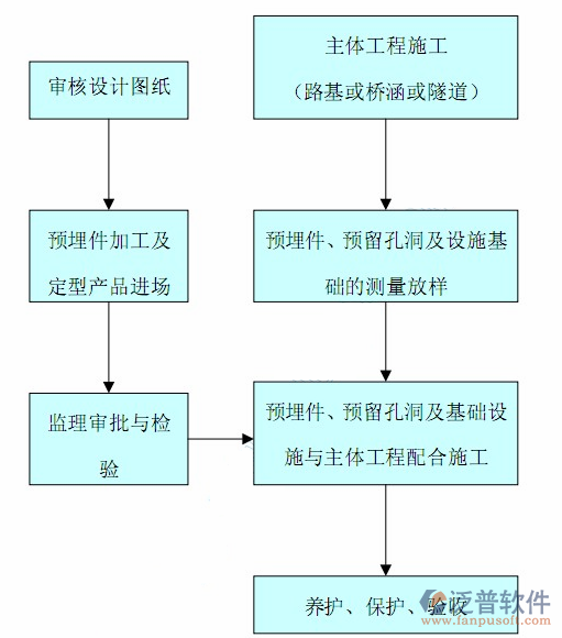 土建施工软件审核流程图