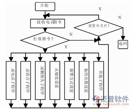 安防系统工程指令示意图