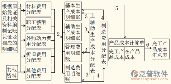 项目成本分析软件管理流程图